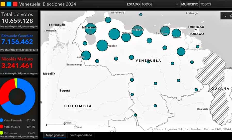 Eleições na Venezuela: oposição venceu com 4 milhões de votos a mais, segundo atas