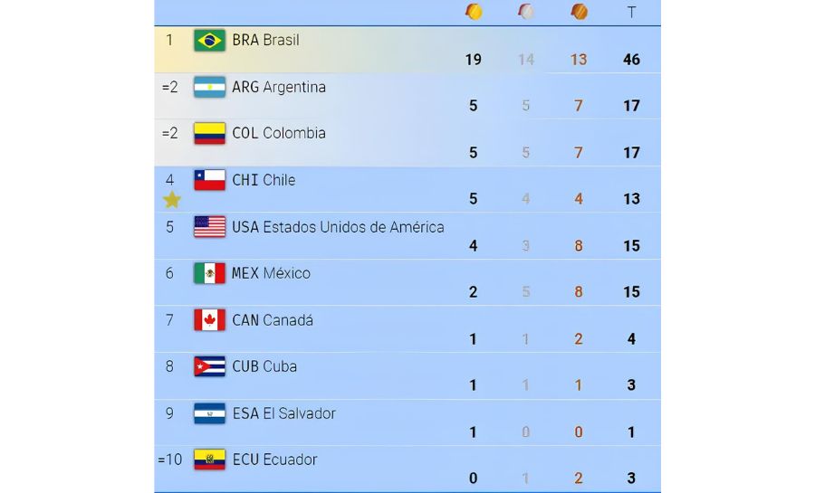 Brasil lidera quadro de medalhas após 1º dia de Parapan; veja ranking