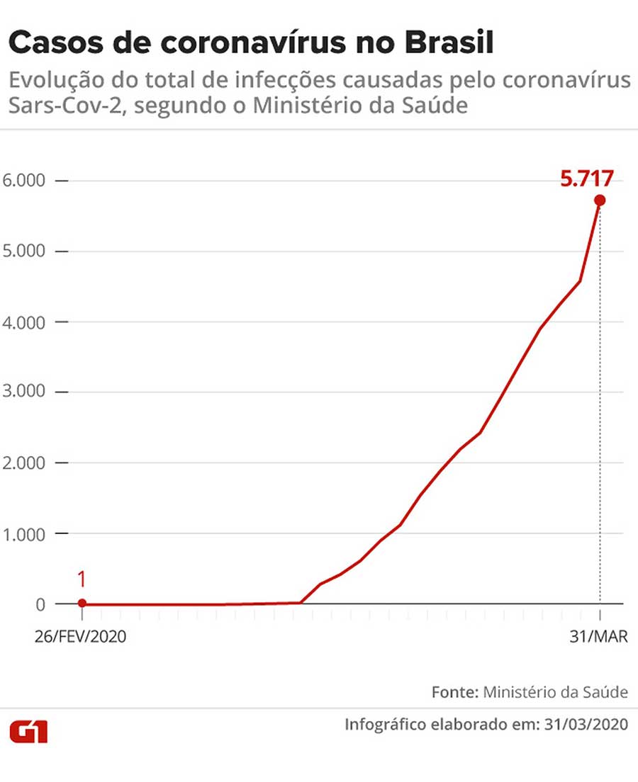 coronavirus no brasil 31 mar web